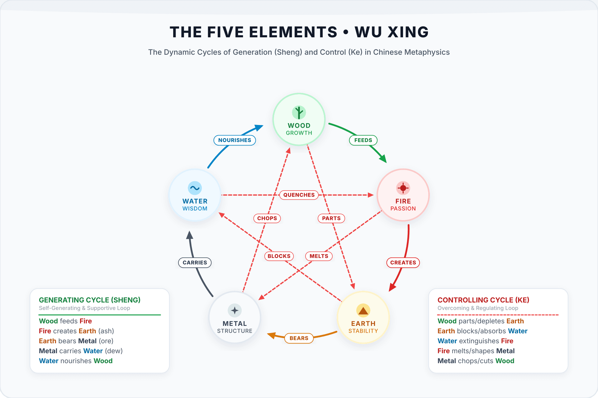 Why Too Much "Fire" Isn't a Superpower: Five Elements Cycles Explained
