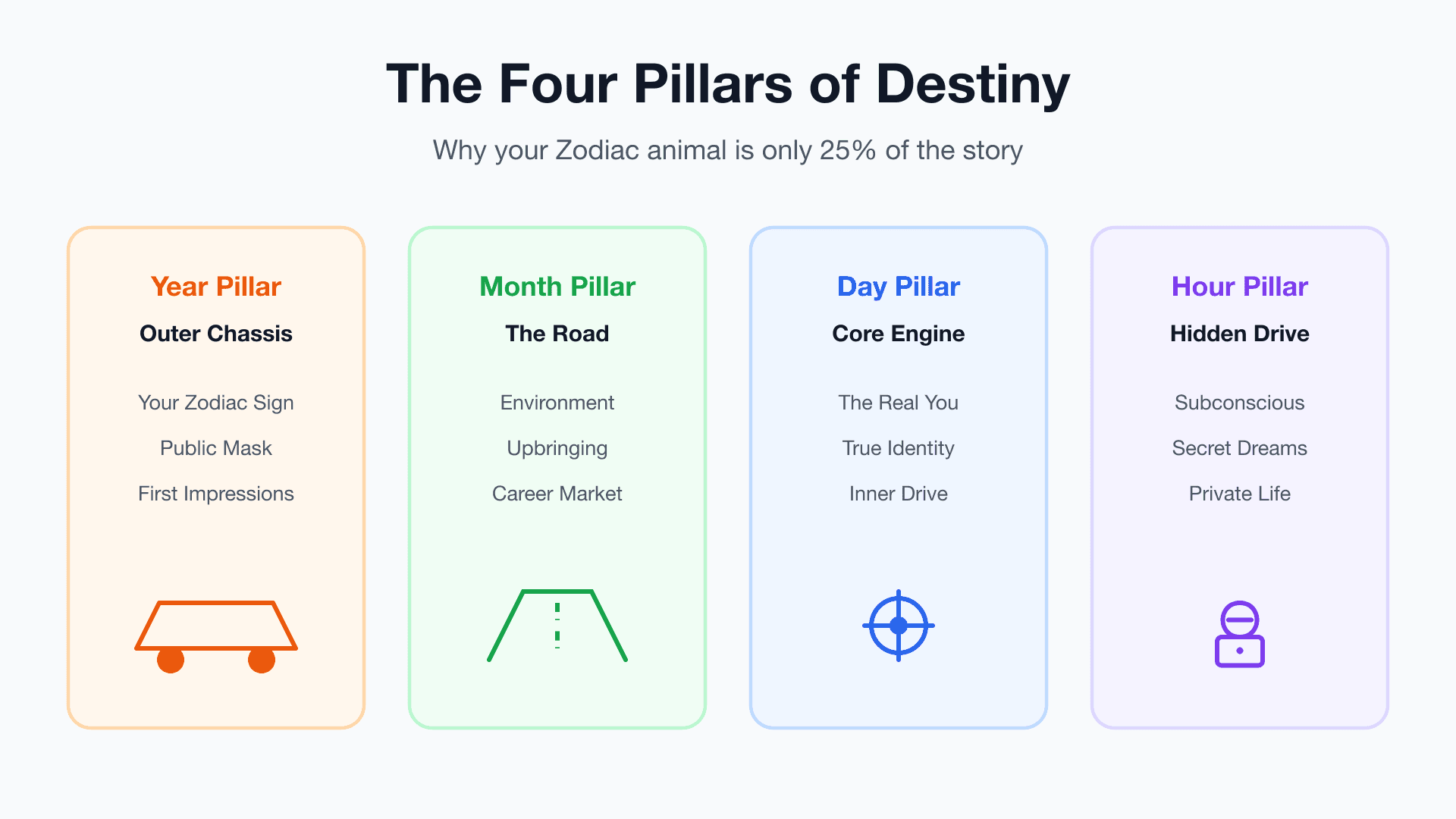 The Four Pillars of Destiny: Why Your Zodiac Animal is Only 25% of the Story