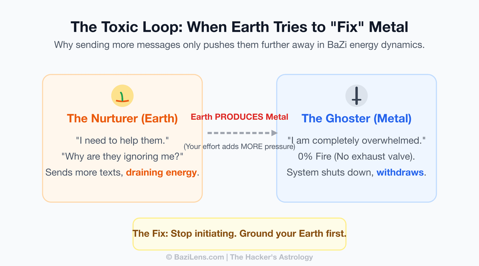 Why Your Ex Pulls Away: The BaZi Code Behind "Ghosting" and Relationship Burnout