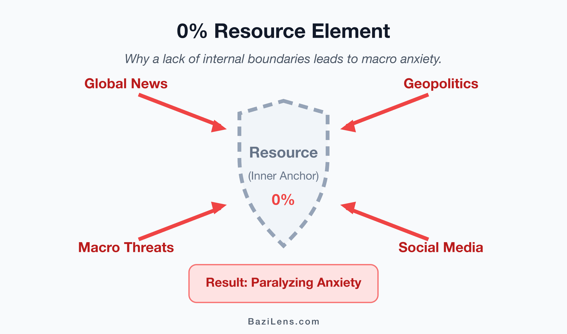 The Geopolitics of Anxiety: What a 0% Resource Chart Tells Us About Externalizing Fear